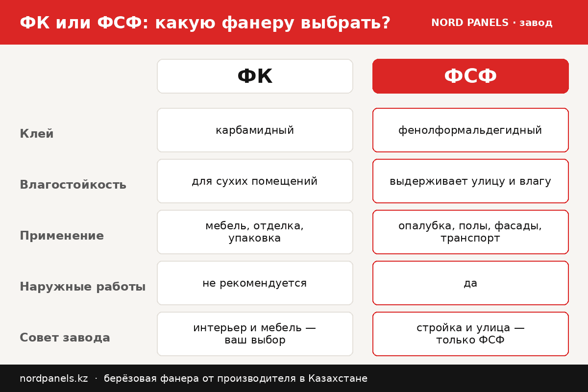 Инфографика Nord Panels: фанера ФК или ФСФ — клей, влагостойкость, применение, наружные работы и совет завода