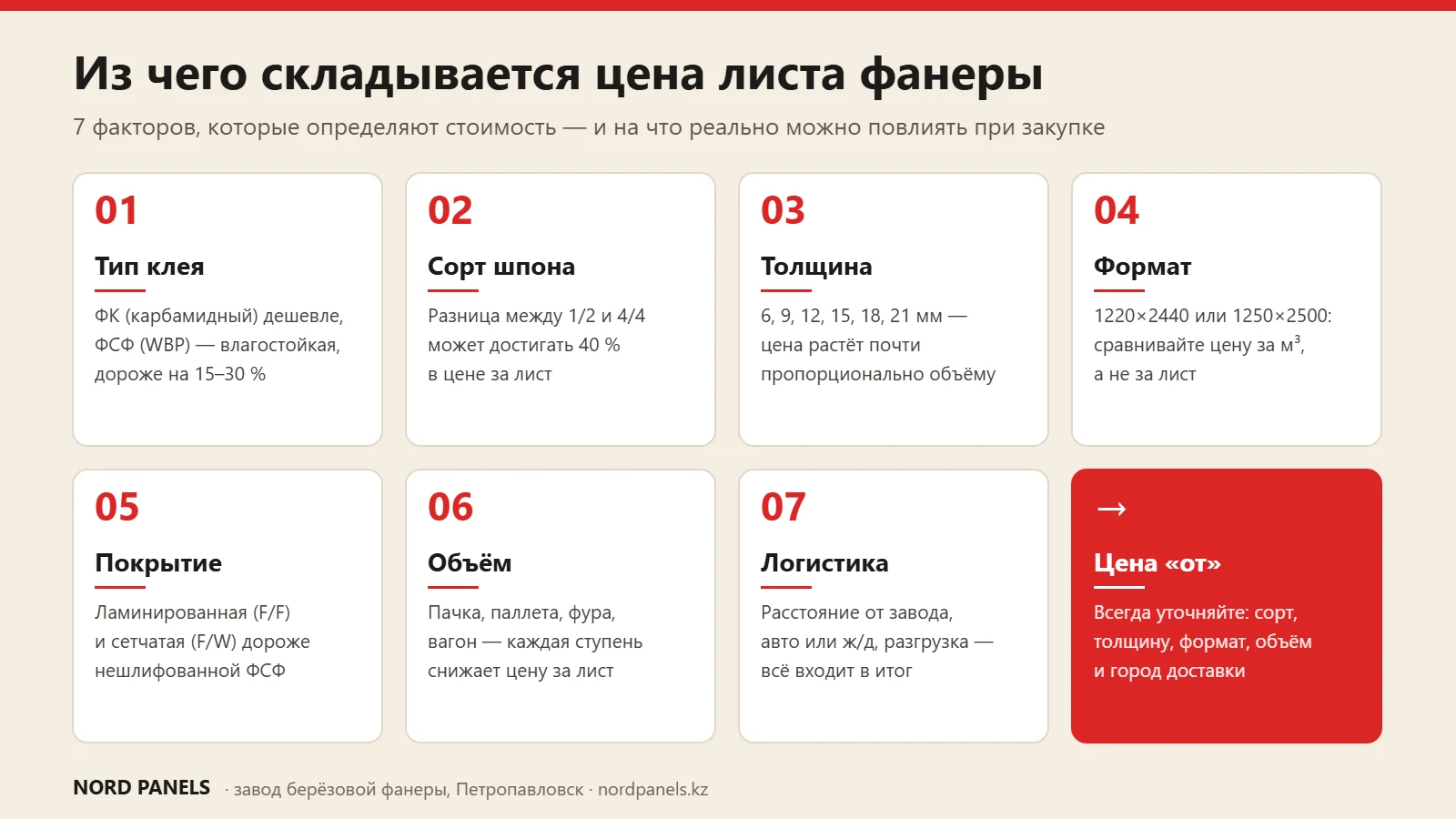 Инфографика: 7 факторов, из которых складывается цена листа фанеры в Казахстане