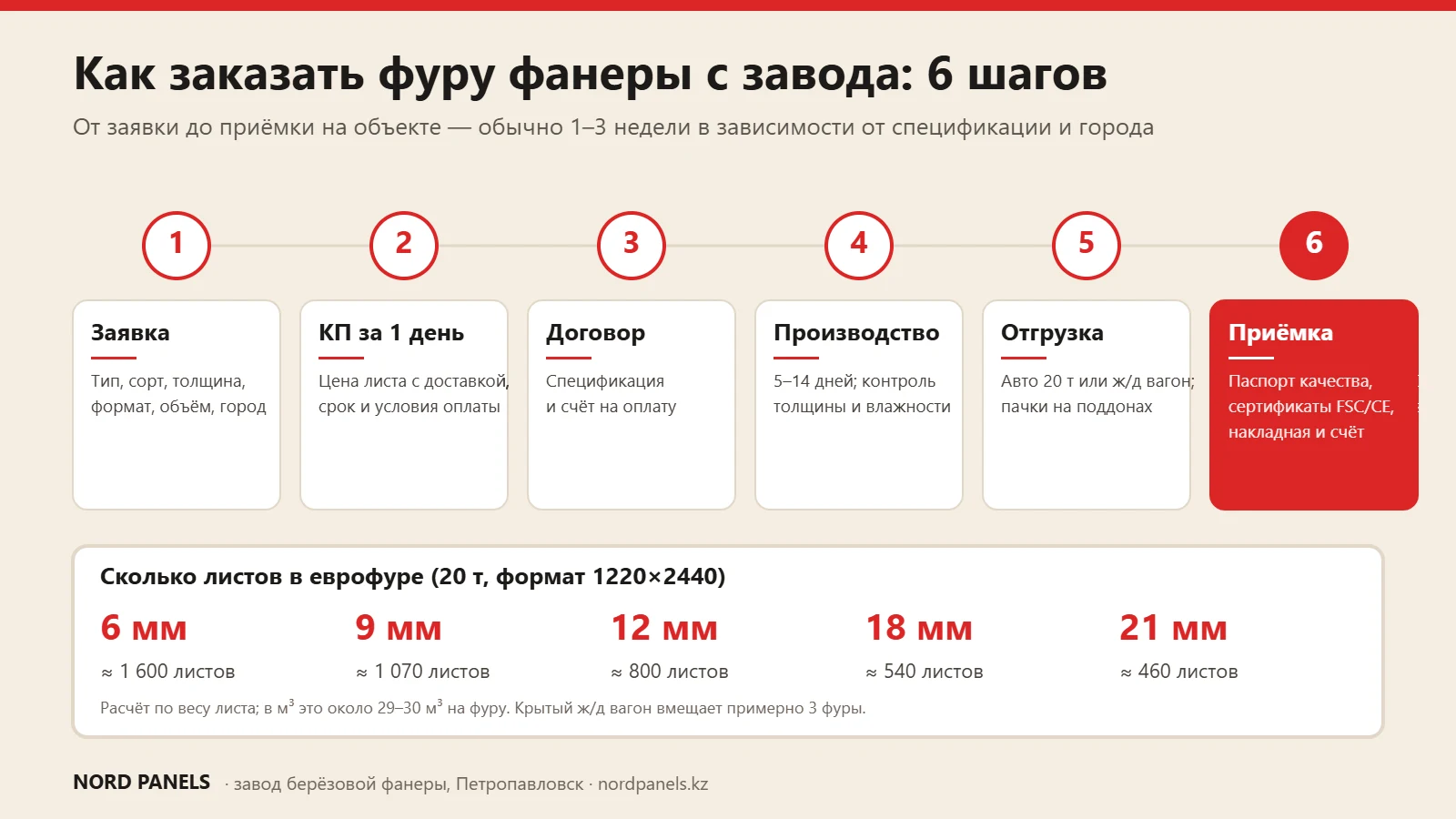 Инфографика: как заказать фуру фанеры с завода за 6 шагов и сколько листов помещается в еврофуру